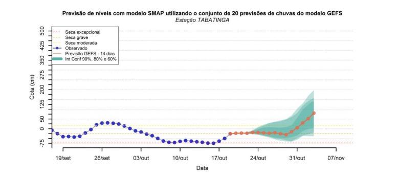 Processo de cheia deve se iniciar na segunda semana de novembro, segundo CPRM 1 (Foto: Reprodução)