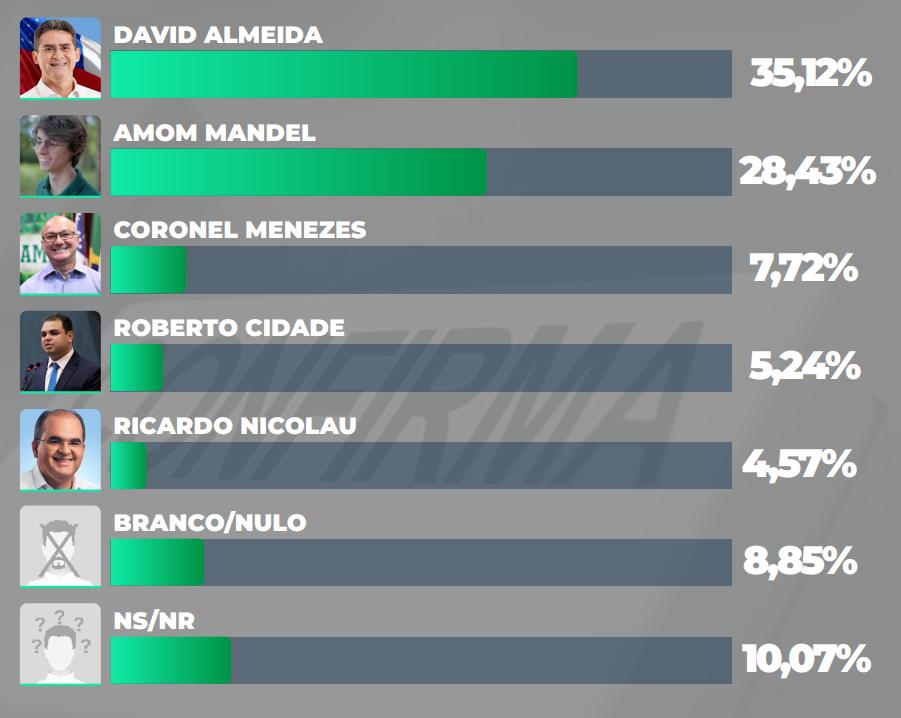 Cenário estimulado, quando os nomes dos candidatos são apresentados previamente aos eleitores (Fonte: Instituto Projeta/TV A Crítica)