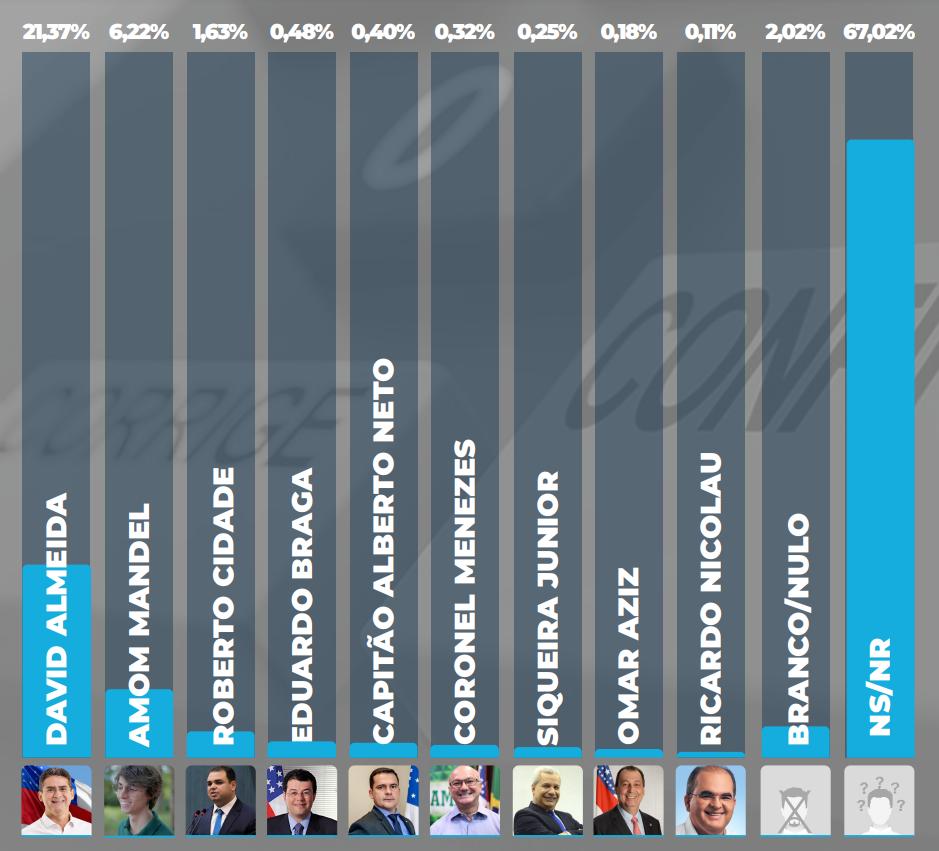 Pesquisa espontânea, quando os nomes dos candidatos não são apresentados previamente aos eleitores (Fonte: Instituto Projeta/TV A Crítica)