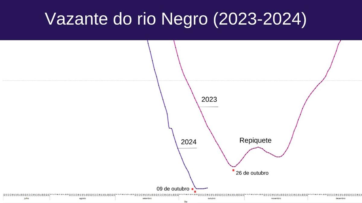 Repiquete segue exemplo do acontecido em 2023 (Fonte: Painel do Clima Amazonas/adaptado pela reportagem)