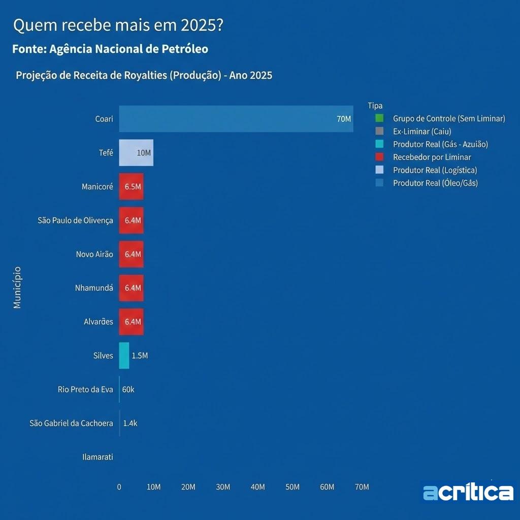 Gráfico mostra o ranking de municípios do Amazonas que receberam royalties em 2025. Fonte: Agência Nacional de Petróleo. Foto: Ilustração