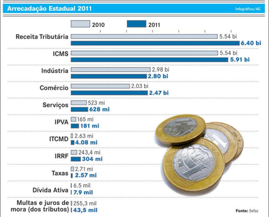 Arrecadação de impostos no Amazonas é 7,43% maior