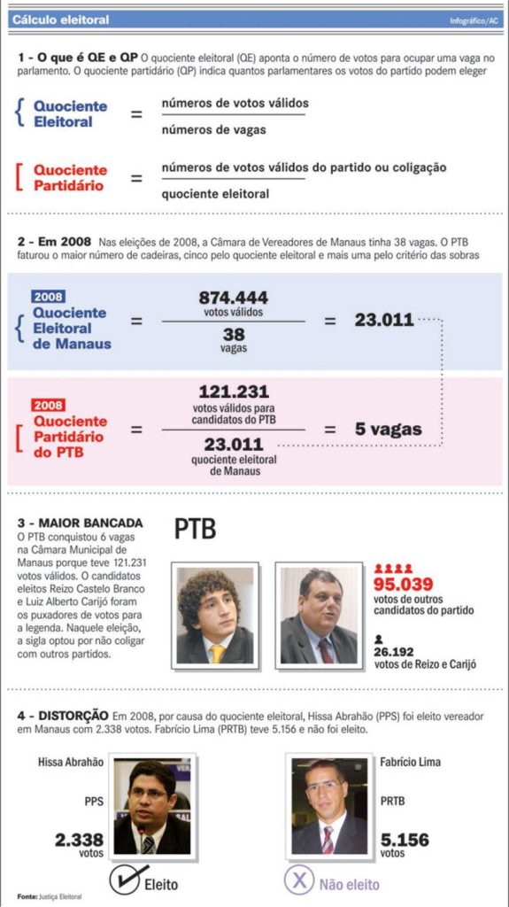Vaga na Câmara Municipal de Manaus vale 23 mil votos