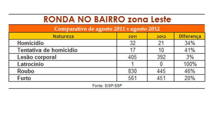 Criminalidade diminuiu 28% na Zona Leste de Manaus