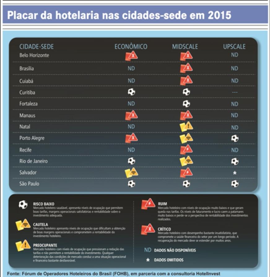 Hotelaria: superoferta de quartos pode ocorrer após a Copa de 2014
