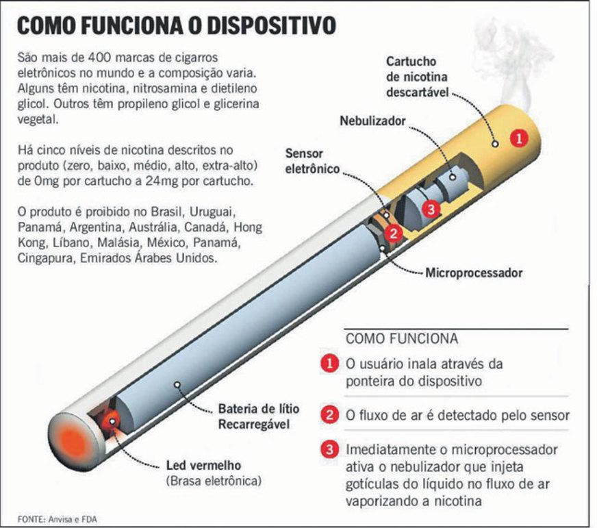 A tecnologia polêmica do cigarro eletrônico