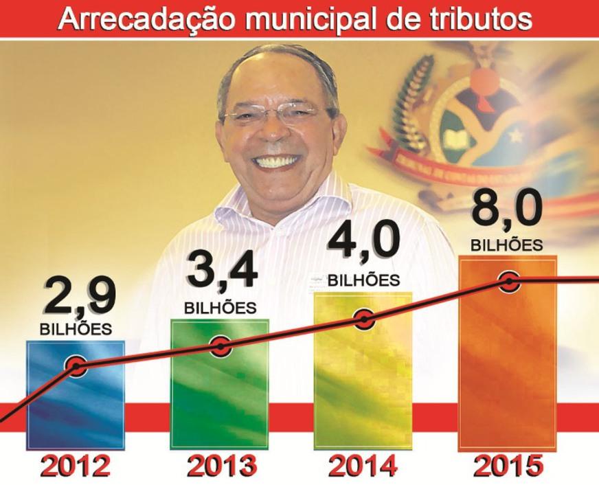 Até 2015, Manaus deve arrecadar R$ 8 bi em impostos