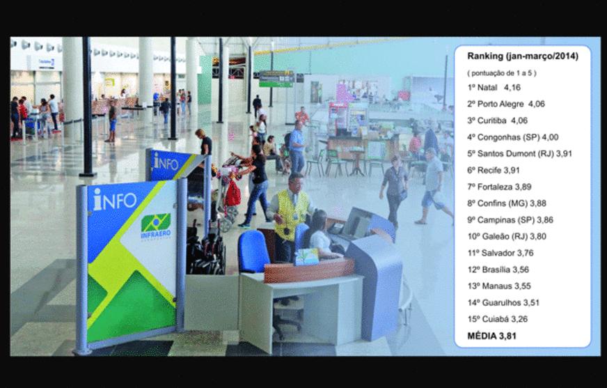 Aeroporto de Manaus é avaliado como o terceiro pior do País