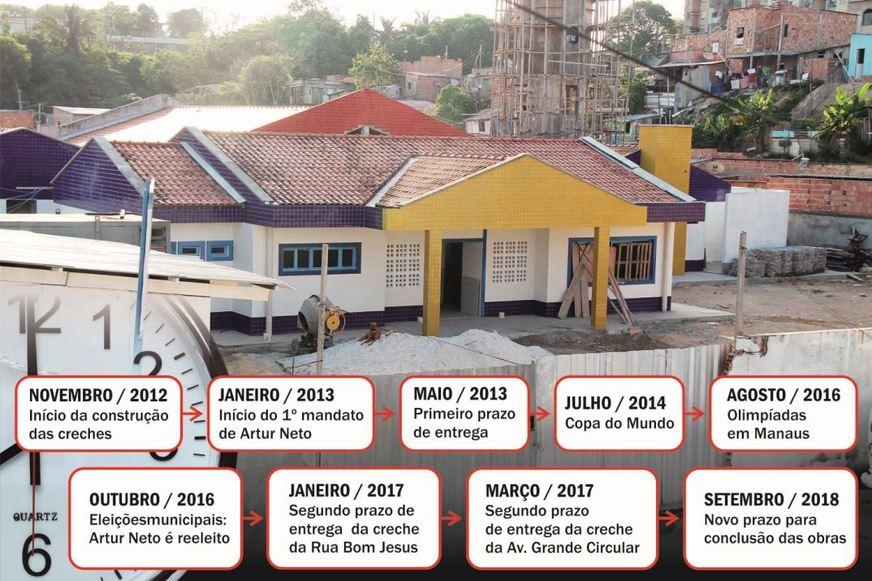 Obras de creches previstas para 2015 seguem sem conclusão em Manaus