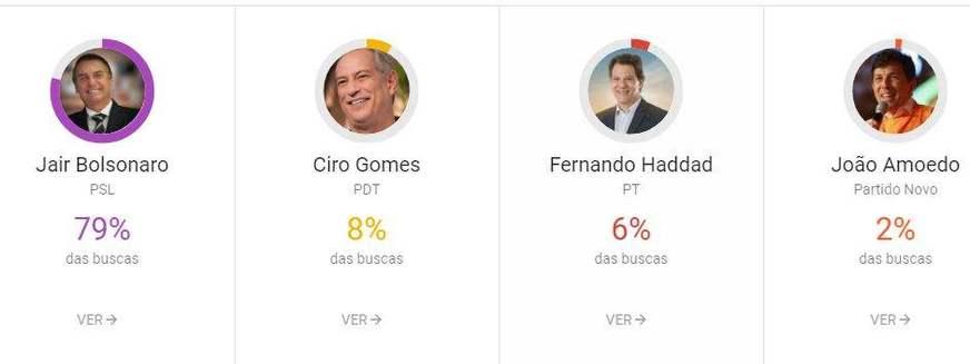 Interesse pela eleição em gráficos