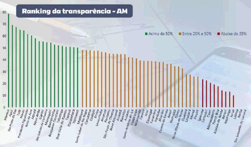 Falta de transparência de municípios do AM é escancarada em ranking
