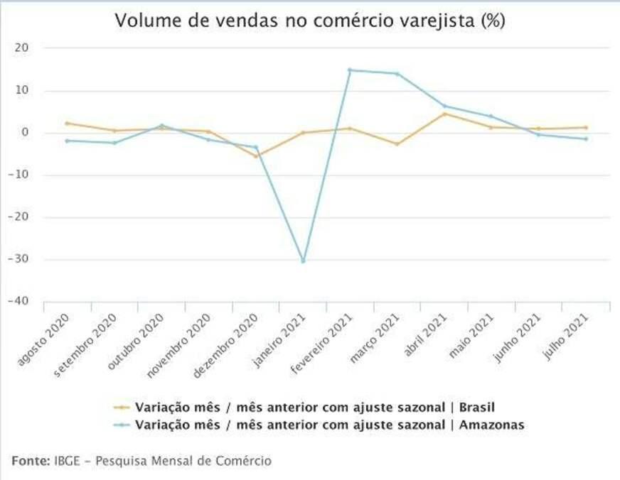 Vendas do comércio no Amazonas caem 1,5% em julho, mostra IBGE