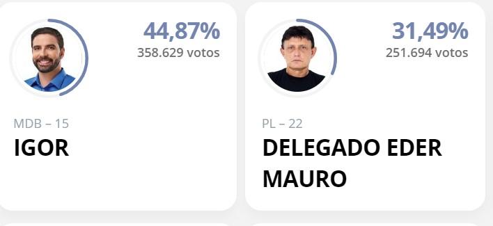 Belém terá segundo turno entre Igor Normando (MDB) e Eder Mauro (PL)