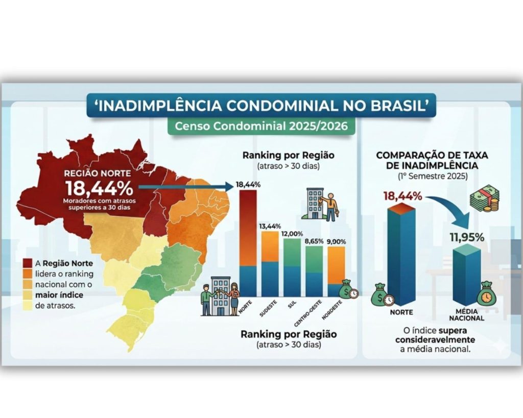 Região Norte lidera taxa de inadimplência em condomínios, diz levantamento